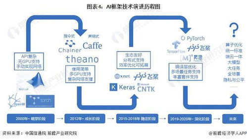 预见2023 中国AI框架行业全景图谱——市场现状、竞争格局与发展趋势